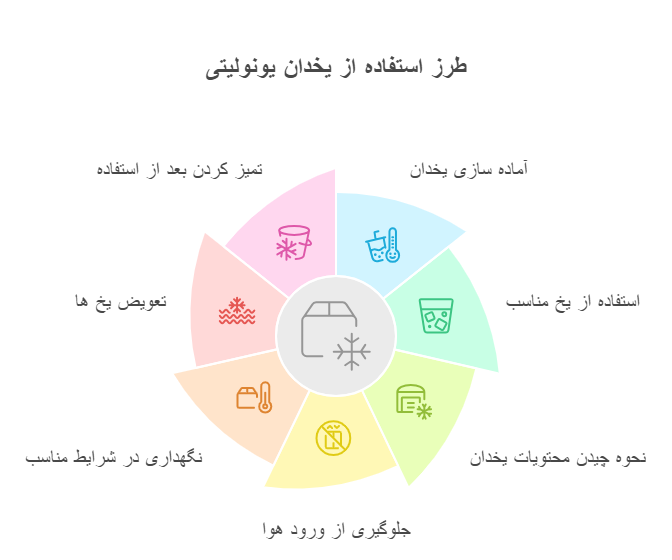 طرز استفاده از یخدان یونولیتی