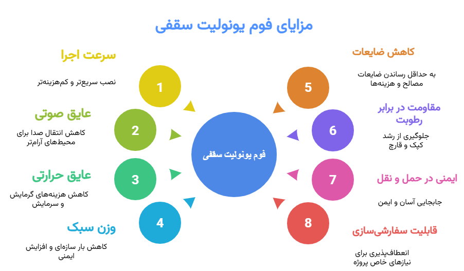 مزایای فوم یونولیت سقفی